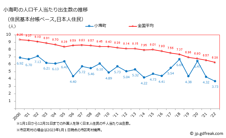 グラフ 小海町(ｺｳﾐﾏﾁ 長野県)の人口と世帯 住民千人当たりの出生数（住民基本台帳ベース）