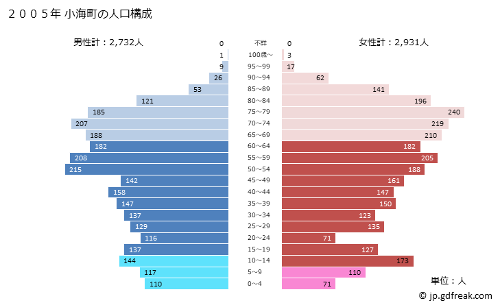 グラフ 小海町(ｺｳﾐﾏﾁ 長野県)の人口と世帯 2005年の人口ピラミッド