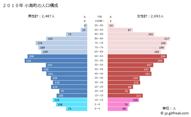 グラフ 小海町(ｺｳﾐﾏﾁ 長野県)の人口と世帯 2010年の人口ピラミッド