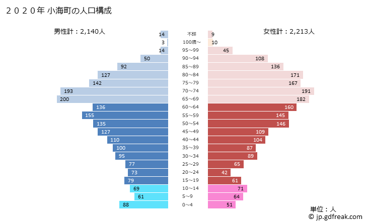 グラフ 小海町(ｺｳﾐﾏﾁ 長野県)の人口と世帯 2020年の人口ピラミッド