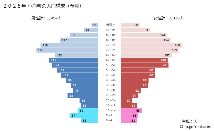 グラフ 小海町(ｺｳﾐﾏﾁ 長野県)の人口と世帯 2025年の人口ピラミッド