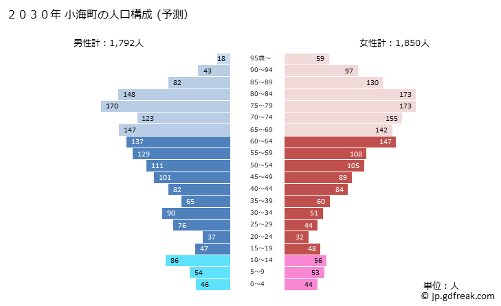 グラフ 小海町(ｺｳﾐﾏﾁ 長野県)の人口と世帯 2030年の人口ピラミッド（予測）