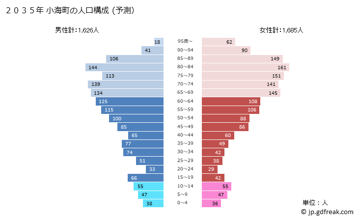 グラフ 小海町(ｺｳﾐﾏﾁ 長野県)の人口と世帯 2035年の人口ピラミッド（予測）