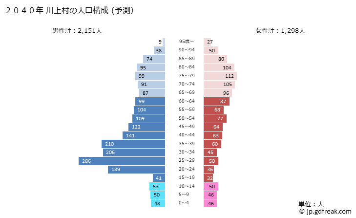グラフ 川上村(ｶﾜｶﾐﾑﾗ 長野県)の人口と世帯 2040年の人口ピラミッド（予測）