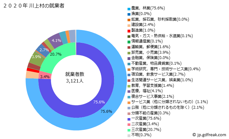 グラフ 川上村(ｶﾜｶﾐﾑﾗ 長野県)の人口と世帯 就業者数とその産業構成