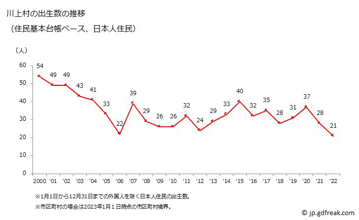グラフ 川上村(ｶﾜｶﾐﾑﾗ 長野県)の人口と世帯 出生数推移（住民基本台帳ベース）