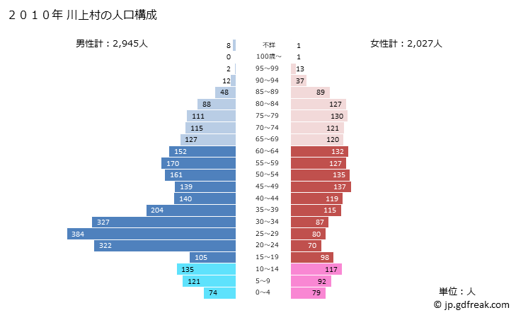 グラフ 川上村(ｶﾜｶﾐﾑﾗ 長野県)の人口と世帯 2010年の人口ピラミッド