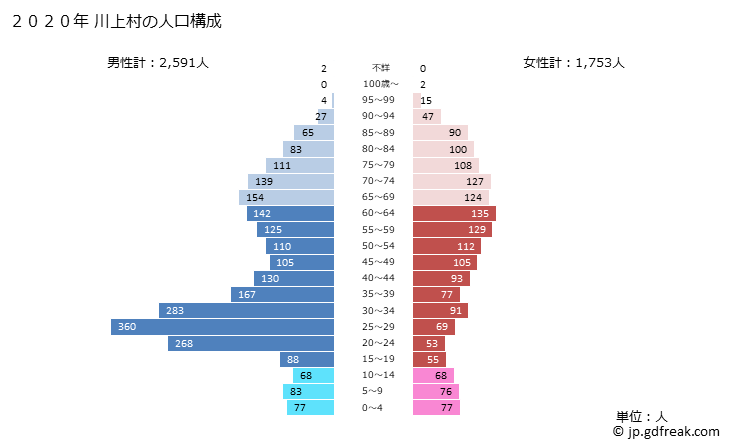 グラフ 川上村(ｶﾜｶﾐﾑﾗ 長野県)の人口と世帯 2020年の人口ピラミッド