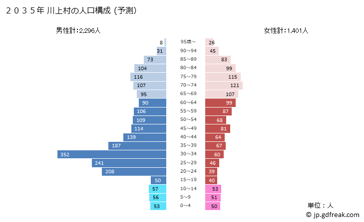 グラフ 川上村(ｶﾜｶﾐﾑﾗ 長野県)の人口と世帯 2035年の人口ピラミッド（予測）
