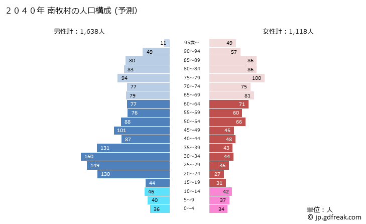 グラフ 南牧村(ﾐﾅﾐﾏｷﾑﾗ 長野県)の人口と世帯 2040年の人口ピラミッド（予測）