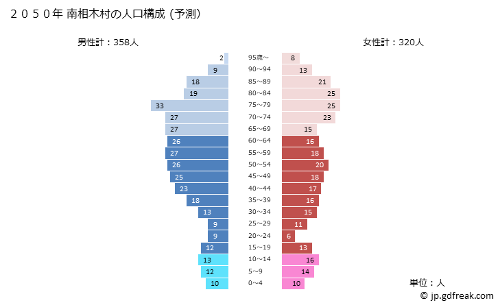 グラフ 南相木村(ﾐﾅﾐｱｲｷﾑﾗ 長野県)の人口と世帯 2050年の人口ピラミッド（予測）