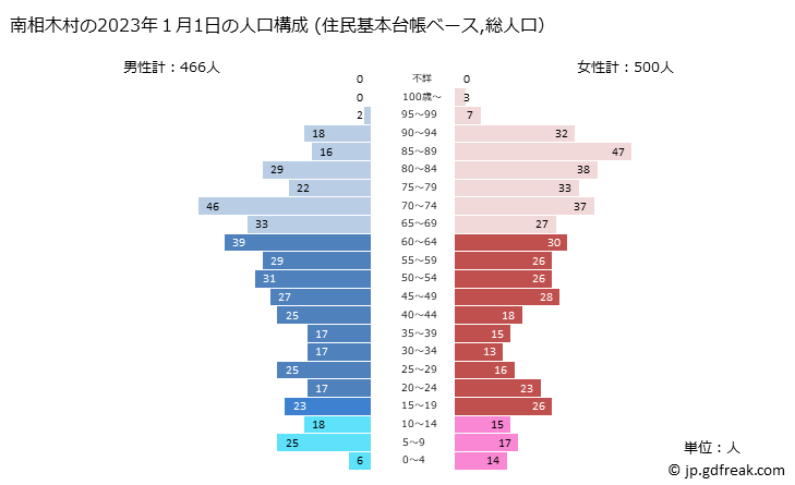 グラフ 南相木村(ﾐﾅﾐｱｲｷﾑﾗ 長野県)の人口と世帯 2023年の人口ピラミッド（住民基本台帳ベース）