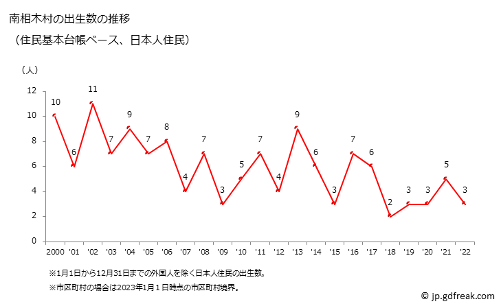 グラフ 南相木村(ﾐﾅﾐｱｲｷﾑﾗ 長野県)の人口と世帯 出生数推移（住民基本台帳ベース）
