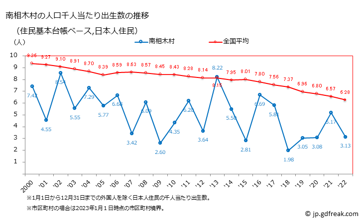 グラフ 南相木村(ﾐﾅﾐｱｲｷﾑﾗ 長野県)の人口と世帯 住民千人当たりの出生数（住民基本台帳ベース）