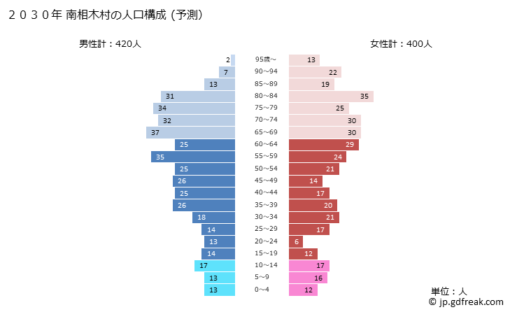 グラフ 南相木村(ﾐﾅﾐｱｲｷﾑﾗ 長野県)の人口と世帯 2030年の人口ピラミッド（予測）