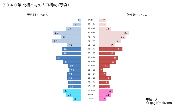 グラフ 北相木村(ｷﾀｱｲｷﾑﾗ 長野県)の人口と世帯 2040年の人口ピラミッド（予測）