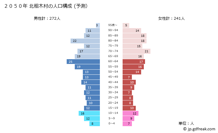 グラフ 北相木村(ｷﾀｱｲｷﾑﾗ 長野県)の人口と世帯 2050年の人口ピラミッド（予測）