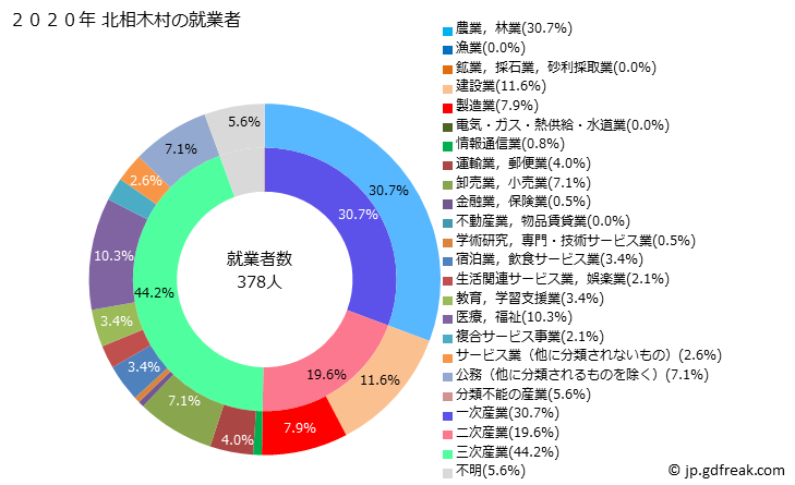 グラフ 北相木村(ｷﾀｱｲｷﾑﾗ 長野県)の人口と世帯 就業者数とその産業構成