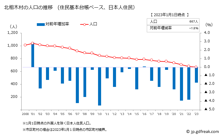 グラフ 北相木村(ｷﾀｱｲｷﾑﾗ 長野県)の人口と世帯 人口推移（住民基本台帳ベース）