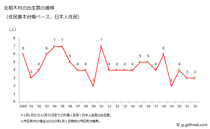グラフ 北相木村(ｷﾀｱｲｷﾑﾗ 長野県)の人口と世帯 出生数推移（住民基本台帳ベース）
