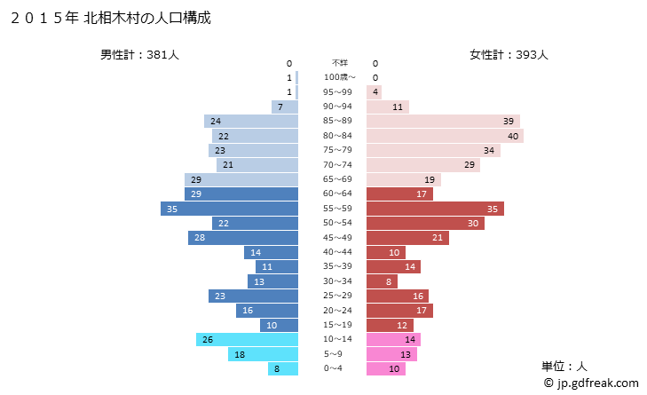 グラフ 北相木村(ｷﾀｱｲｷﾑﾗ 長野県)の人口と世帯 2015年の人口ピラミッド