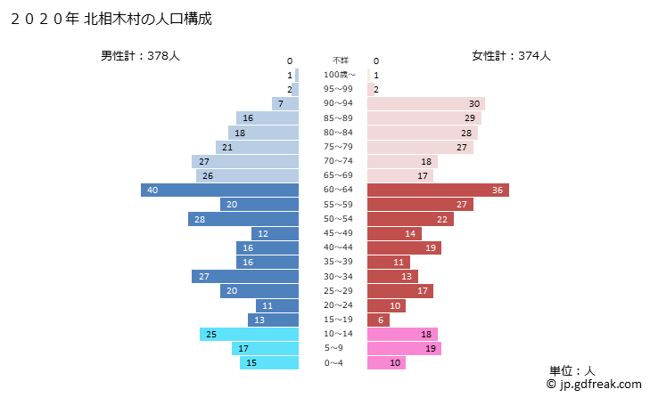 グラフ 北相木村(ｷﾀｱｲｷﾑﾗ 長野県)の人口と世帯 2020年の人口ピラミッド