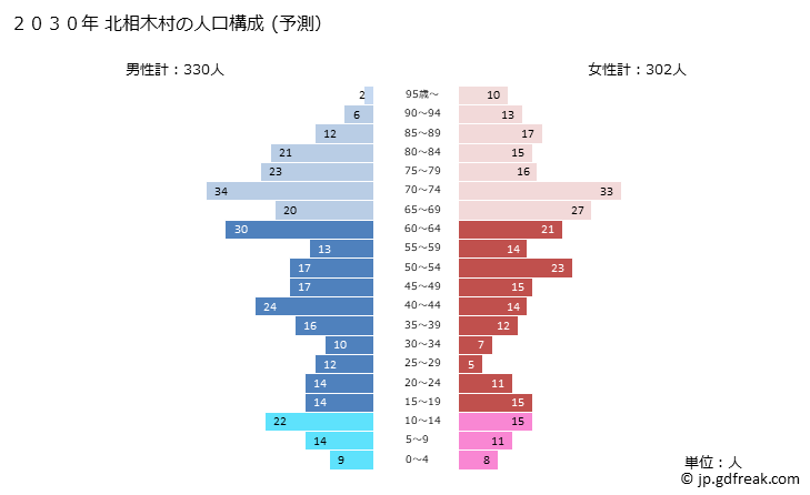 グラフ 北相木村(ｷﾀｱｲｷﾑﾗ 長野県)の人口と世帯 2030年の人口ピラミッド（予測）