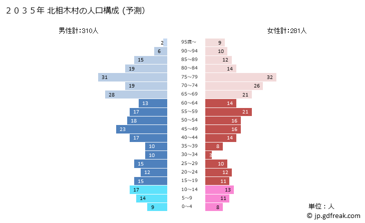 グラフ 北相木村(ｷﾀｱｲｷﾑﾗ 長野県)の人口と世帯 2035年の人口ピラミッド（予測）