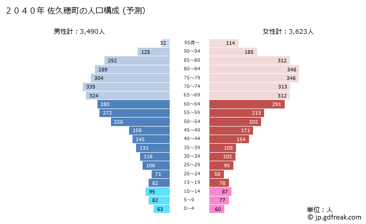 グラフ 佐久穂町(ｻｸﾎﾏﾁ 長野県)の人口と世帯 2040年の人口ピラミッド（予測）