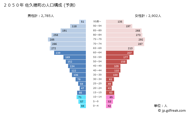 グラフ 佐久穂町(ｻｸﾎﾏﾁ 長野県)の人口と世帯 2050年の人口ピラミッド（予測）