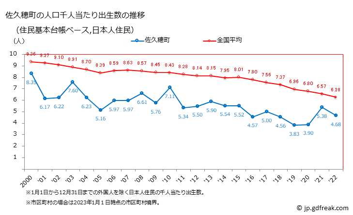 グラフ 佐久穂町(ｻｸﾎﾏﾁ 長野県)の人口と世帯 住民千人当たりの出生数（住民基本台帳ベース）