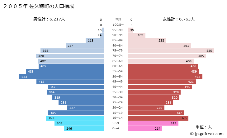 グラフ 佐久穂町(ｻｸﾎﾏﾁ 長野県)の人口と世帯 2005年の人口ピラミッド