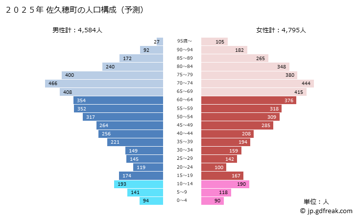 グラフ 佐久穂町(ｻｸﾎﾏﾁ 長野県)の人口と世帯 2025年の人口ピラミッド