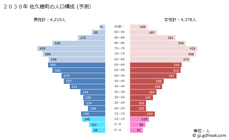 グラフ 佐久穂町(ｻｸﾎﾏﾁ 長野県)の人口と世帯 2030年の人口ピラミッド（予測）