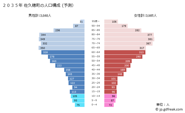 グラフ 佐久穂町(ｻｸﾎﾏﾁ 長野県)の人口と世帯 2035年の人口ピラミッド（予測）
