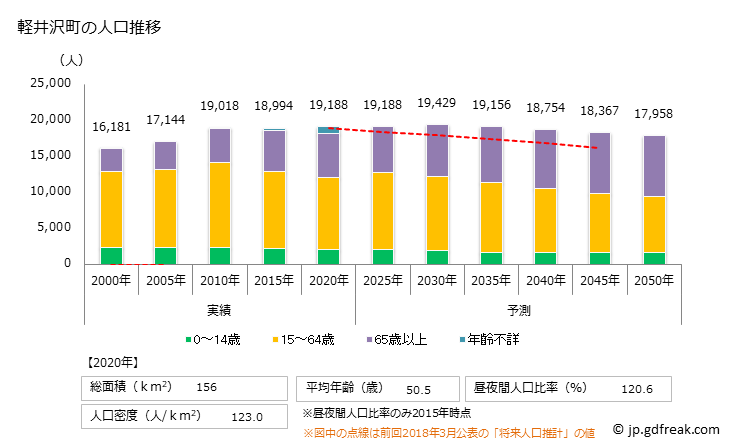 グラフ 軽井沢町(ｶﾙｲｻﾞﾜﾏﾁ 長野県)の人口と世帯 人口推移