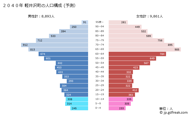 グラフ 軽井沢町(ｶﾙｲｻﾞﾜﾏﾁ 長野県)の人口と世帯 2040年の人口ピラミッド（予測）