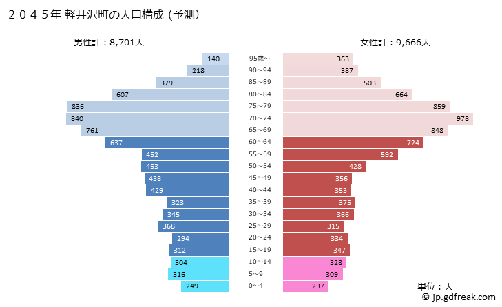 グラフ 軽井沢町(ｶﾙｲｻﾞﾜﾏﾁ 長野県)の人口と世帯 2045年の人口ピラミッド（予測）
