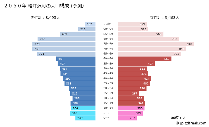 グラフ 軽井沢町(ｶﾙｲｻﾞﾜﾏﾁ 長野県)の人口と世帯 2050年の人口ピラミッド（予測）