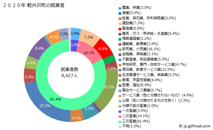 グラフ 軽井沢町(ｶﾙｲｻﾞﾜﾏﾁ 長野県)の人口と世帯 就業者数とその産業構成
