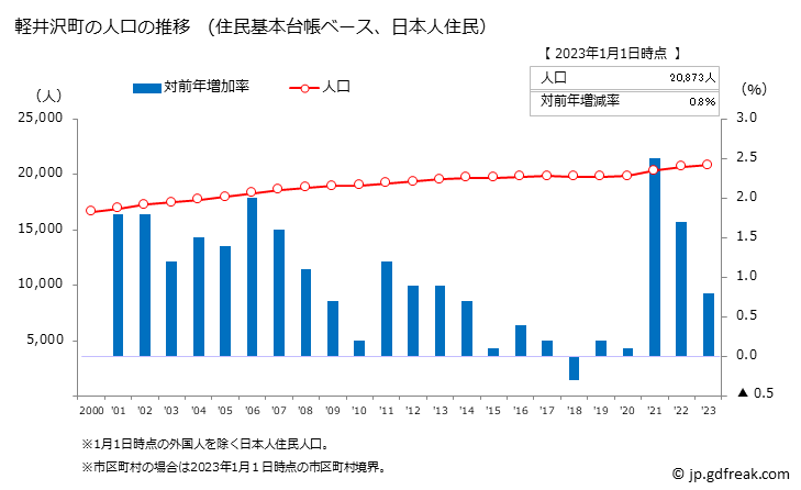 グラフ 軽井沢町(ｶﾙｲｻﾞﾜﾏﾁ 長野県)の人口と世帯 人口推移（住民基本台帳ベース）
