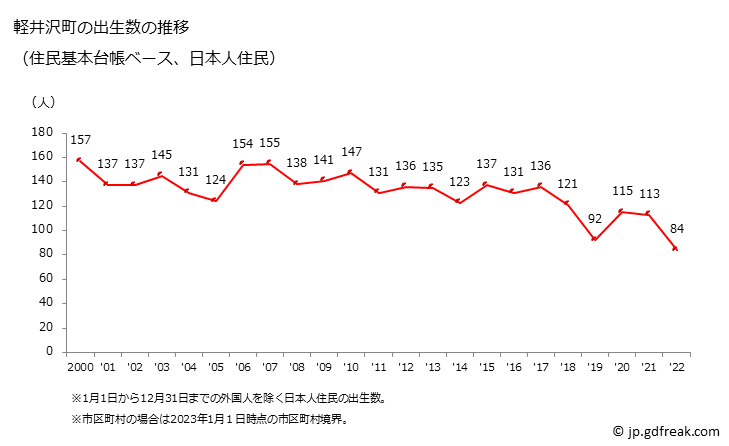 グラフ 軽井沢町(ｶﾙｲｻﾞﾜﾏﾁ 長野県)の人口と世帯 出生数推移（住民基本台帳ベース）