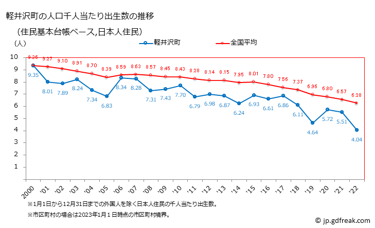 グラフ 軽井沢町(ｶﾙｲｻﾞﾜﾏﾁ 長野県)の人口と世帯 住民千人当たりの出生数（住民基本台帳ベース）