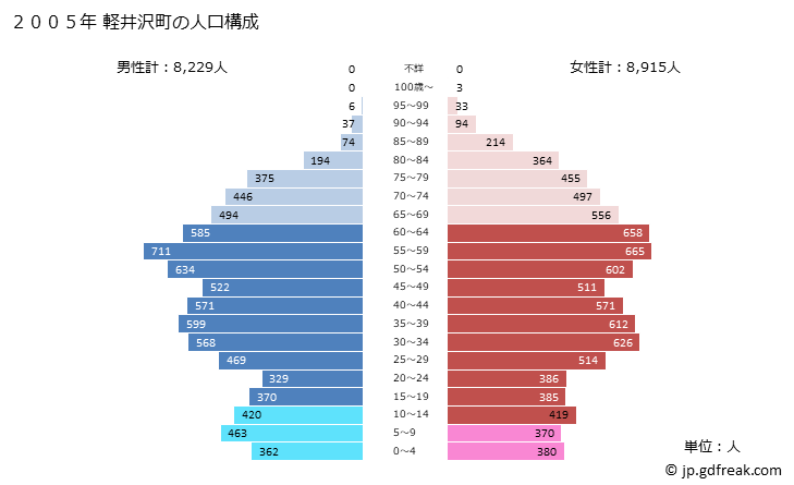 グラフ 軽井沢町(ｶﾙｲｻﾞﾜﾏﾁ 長野県)の人口と世帯 2005年の人口ピラミッド
