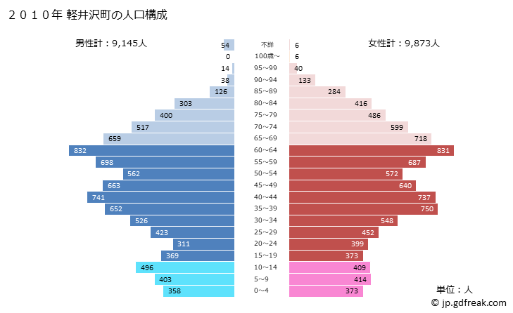 グラフ 軽井沢町(ｶﾙｲｻﾞﾜﾏﾁ 長野県)の人口と世帯 2010年の人口ピラミッド
