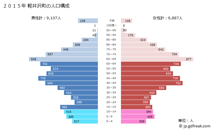 グラフ 軽井沢町(ｶﾙｲｻﾞﾜﾏﾁ 長野県)の人口と世帯 2015年の人口ピラミッド