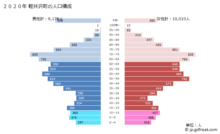 グラフ 軽井沢町(ｶﾙｲｻﾞﾜﾏﾁ 長野県)の人口と世帯 2020年の人口ピラミッド