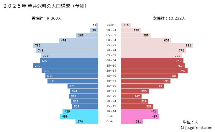 グラフ 軽井沢町(ｶﾙｲｻﾞﾜﾏﾁ 長野県)の人口と世帯 2025年の人口ピラミッド