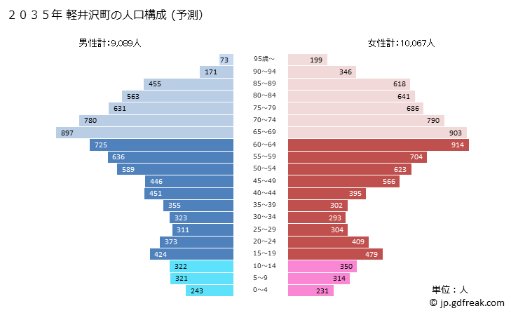 グラフ 軽井沢町(ｶﾙｲｻﾞﾜﾏﾁ 長野県)の人口と世帯 2035年の人口ピラミッド（予測）