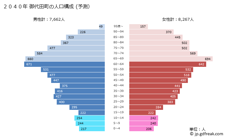グラフ 御代田町(ﾐﾖﾀﾏﾁ 長野県)の人口と世帯 2040年の人口ピラミッド（予測）